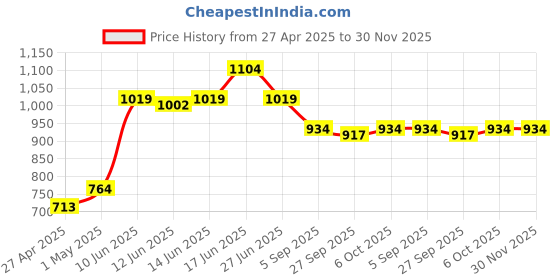 myntra.com here&now x sanwara Sanwara Men Black Solid Kurta with Pyjamas here&now x sanwara Price History Graph from 27 Apr 2025 to 30 Nov 2025