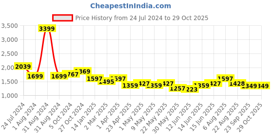 myntra.com here&now x sanwara Sanwara Men Black Thread Work Kurta here&now x sanwara Price History Graph from 24 Jul 2024 to 29 Oct 2025