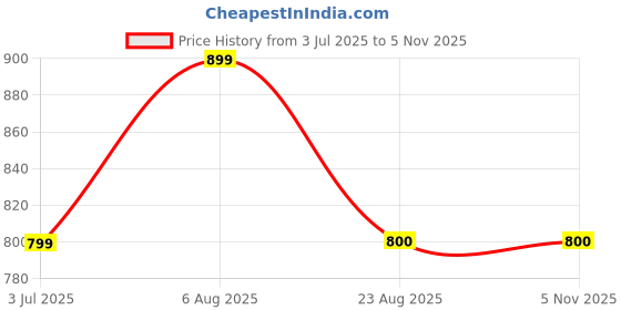 myntra.com here&now x sanwara Sanwara Men Black Woven Design Dupion Silk Straight Kurta here&now x sanwara Price History Graph from 3 Jul 2025 to 3 Nov 2025