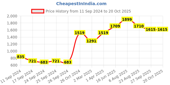myntra.com here&now x sanwara Sanwara Men Blue & Black Embroidered Kurta with Churidar here&now x sanwara Price History Graph from 11 Sep 2024 to 20 Oct 2025