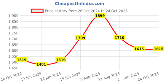 myntra.com here&now x sanwara Sanwara Men Blue & Black Self Design Kurta with Churidar here&now x sanwara Price History Graph from 26 Oct 2024 to 24 Oct 2025