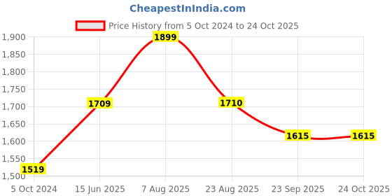 myntra.com here&now x sanwara Sanwara Men Blue & Black Self Design Kurta with Churidar here&now x sanwara Price History Graph from 5 Oct 2024 to 24 Oct 2025
