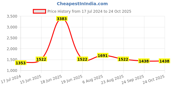 myntra.com here&now x sanwara Sanwara Men Blue & Brown Ethnic Motifs Thread Work Kurta here&now x sanwara Price History Graph from 17 Jul 2024 to 23 Oct 2025