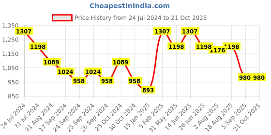 myntra.com here&now x sanwara Sanwara Men Blue & Gold-Coloured Embroidered Dhoti here&now x sanwara Price History Graph from 24 Jul 2024 to 21 Oct 2025