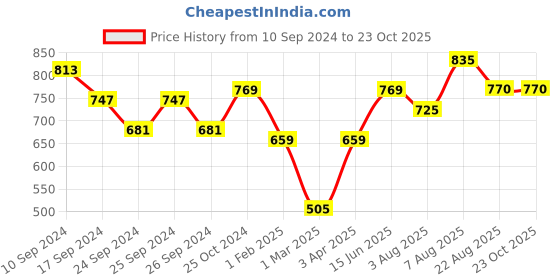 myntra.com here&now x sanwara Sanwara Men Blue & Gold-Coloured Woven Design Nehru Jacket here&now x sanwara Price History Graph from 10 Sep 2024 to 23 Oct 2025