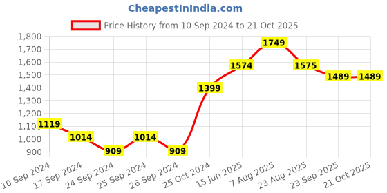 myntra.com here&now x sanwara Sanwara Men Blue & Gold-Toned Woven Design Pure Silk Kurta with Churidar here&now x sanwara Price History Graph from 10 Sep 2024 to 20 Oct 2025