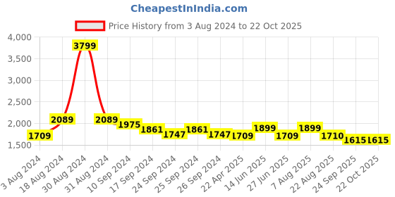 myntra.com here&now x sanwara Sanwara Men Blue & White Chikankari Pattern Cotton Blend Kurta With Churidar here&now x sanwara Price History Graph from 3 Aug 2024 to 22 Oct 2025