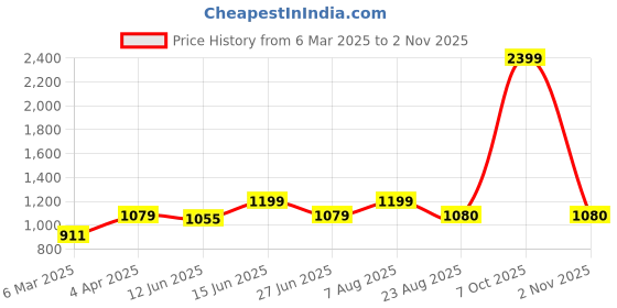 myntra.com here&now x sanwara Sanwara Men Blue & White Solid Cotton Blend Kurta With Churidar here&now x sanwara Price History Graph from 6 Mar 2025 to 2 Nov 2025