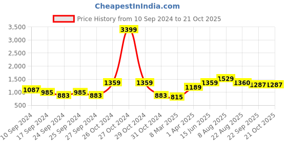 myntra.com here&now x sanwara Sanwara Men Blue & White Woven Design Kurta with Pyjamas here&now x sanwara Price History Graph from 10 Sep 2024 to 20 Oct 2025