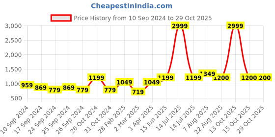 myntra.com here&now x sanwara Sanwara Men Blue Art Silk Kurta here&now x sanwara Price History Graph from 10 Sep 2024 to 28 Oct 2025