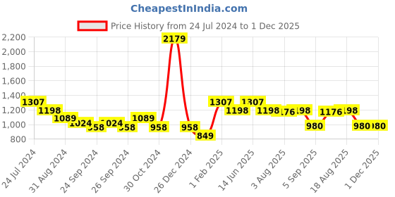 myntra.com here&now x sanwara Sanwara Men Blue Art silk Relaxed-fit Dhotis here&now x sanwara Price History Graph from 24 Jul 2024 to 1 Dec 2025
