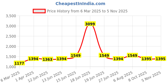 myntra.com here&now x sanwara Sanwara Men Blue Embellished Straight Kurta here&now x sanwara Price History Graph from 6 Mar 2025 to 2 Nov 2025