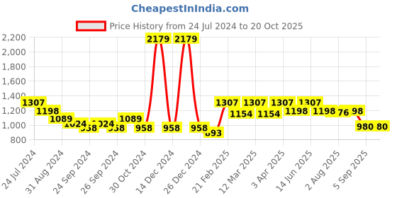 myntra.com here&now x sanwara Sanwara Men Blue Embroidered Relaxed-Fit Dhoti here&now x sanwara Price History Graph from 24 Jul 2024 to 20 Oct 2025