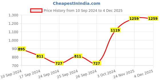 myntra.com here&now x sanwara Sanwara Men Blue Ethnic Motifs Printed Kurta here&now x sanwara Price History Graph from 10 Sep 2024 to 3 Dec 2025