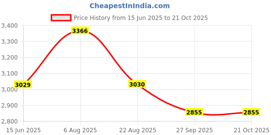myntra.com here&now x sanwara Sanwara Men Blue Floral Kurta with Churidar & Nehru Jacket here&now x sanwara Price History Graph from 15 Jun 2025 to 21 Oct 2025