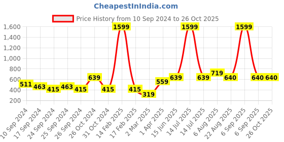 myntra.com here&now x sanwara Sanwara Men Blue Floral Printed Kurta here&now x sanwara Price History Graph from 10 Sep 2024 to 26 Oct 2025