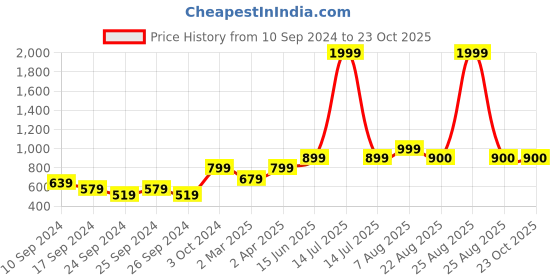myntra.com here&now x sanwara Sanwara Men Blue Floral Printed Straight Kurta here&now x sanwara Price History Graph from 10 Sep 2024 to 23 Oct 2025