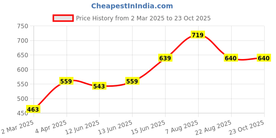 myntra.com here&now x sanwara Sanwara Men Blue Geometric Pastels Cotton Kurta here&now x sanwara Price History Graph from 2 Mar 2025 to 23 Oct 2025