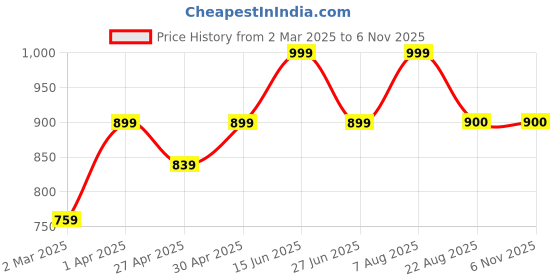 myntra.com here&now x sanwara Sanwara Men Blue Kurta here&now x sanwara Price History Graph from 2 Mar 2025 to 6 Nov 2025