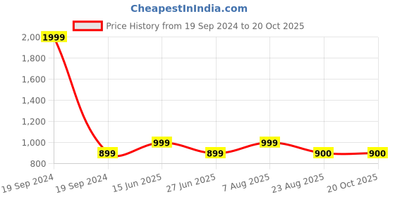 myntra.com here&now x sanwara Sanwara Men Blue Pastels Kurta here&now x sanwara Price History Graph from 19 Sep 2024 to 20 Oct 2025