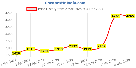 myntra.com here&now x sanwara Sanwara Men Blue Pleated Kurti with Pyjamas here&now x sanwara Price History Graph from 2 Mar 2025 to 3 Dec 2025