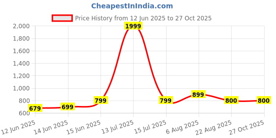 myntra.com here&now x sanwara Sanwara Men Blue Printed Straight Kurta here&now x sanwara Price History Graph from 12 Jun 2025 to 27 Oct 2025