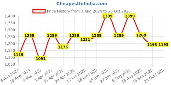 myntra.com here&now x sanwara Sanwara Men Blue Pure Cotton Kurta with Churidar here&now x sanwara Price History Graph from 3 Aug 2024 to 23 Oct 2025