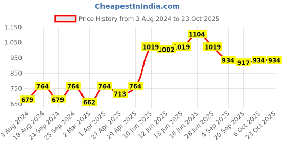 myntra.com here&now x sanwara Sanwara Men Blue Pure Cotton Kurta with Pyjamas here&now x sanwara Price History Graph from 3 Aug 2024 to 23 Oct 2025