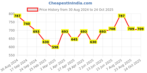 myntra.com here&now x sanwara Sanwara Men Blue Regular Kurta with Churidar here&now x sanwara Price History Graph from 30 Aug 2024 to 23 Oct 2025