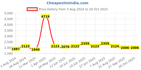 myntra.com here&now x sanwara Sanwara Men Blue Regular Kurta with Pyjamas here&now x sanwara Price History Graph from 3 Aug 2024 to 20 Oct 2025