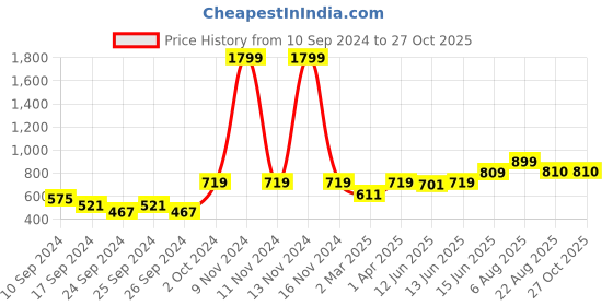 myntra.com here&now x sanwara Sanwara Men Blue Solid Art Silk Straight Kurta here&now x sanwara Price History Graph from 10 Sep 2024 to 26 Oct 2025