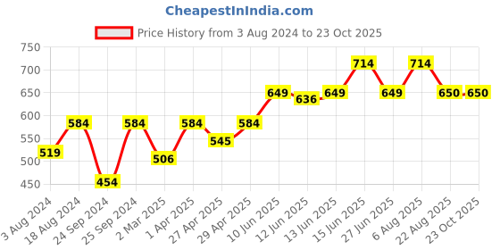 myntra.com here&now x sanwara Sanwara Men Blue Solid Cotton Kurta here&now x sanwara Price History Graph from 3 Aug 2024 to 23 Oct 2025