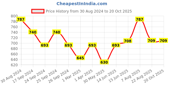 myntra.com here&now x sanwara Sanwara Men Blue Solid Kurta with Churidar here&now x sanwara Price History Graph from 30 Aug 2024 to 20 Oct 2025