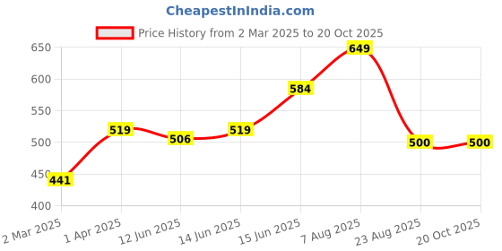 myntra.com here&now x sanwara Sanwara Men Blue Solid Mandarin Collar Kurta here&now x sanwara Price History Graph from 2 Mar 2025 to 20 Oct 2025