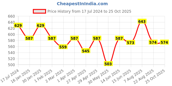 myntra.com here&now x sanwara Sanwara Men Blue Solid Straight kurta here&now x sanwara Price History Graph from 17 Jul 2024 to 24 Oct 2025