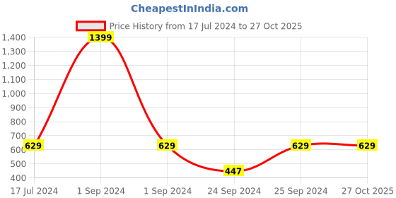myntra.com here&now x sanwara Sanwara Men Blue Solid Straight Kurta here&now x sanwara Price History Graph from 17 Jul 2024 to 26 Oct 2025