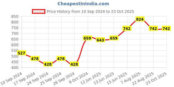 myntra.com here&now x sanwara Sanwara Men Blue Thread Work Pastels Kurta here&now x sanwara Price History Graph from 10 Sep 2024 to 23 Oct 2025