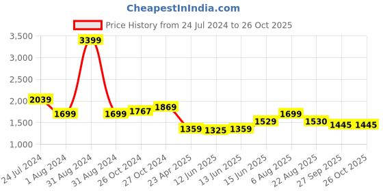 myntra.com here&now x sanwara Sanwara Men Blue Thread Work Pastels Kurta here&now x sanwara Price History Graph from 24 Jul 2024 to 26 Oct 2025