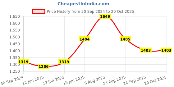myntra.com here&now x sanwara Sanwara Men Blue Woven Design Straight Kurta here&now x sanwara Price History Graph from 30 Sep 2024 to 20 Oct 2025