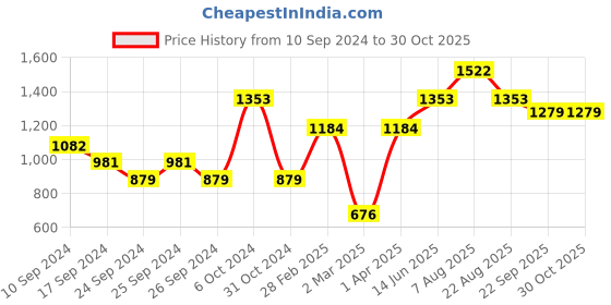 myntra.com here&now x sanwara Sanwara Men Blue Woven Designer Jacquard Kurta here&now x sanwara Price History Graph from 10 Sep 2024 to 30 Oct 2025