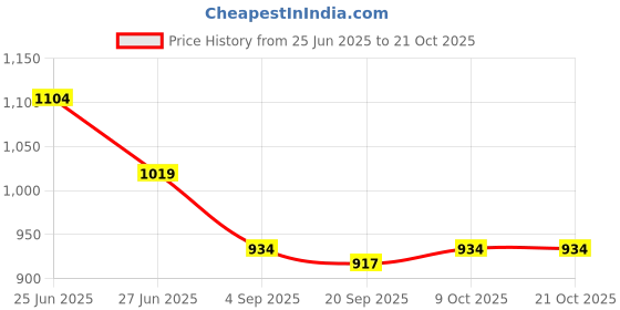 myntra.com here&now x sanwara Sanwara Men Blue Yoke Design Panelled Pure Cotton Kurta with Pyjamas here&now x sanwara Price History Graph from 25 Jun 2025 to 21 Oct 2025