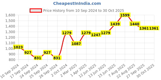 myntra.com here&now x sanwara Sanwara Men Brown & Beige Woven Design Straight Kurta here&now x sanwara Price History Graph from 10 Sep 2024 to 29 Oct 2025