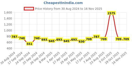 myntra.com here&now x sanwara Sanwara Men Brown & Off-White Art Silk Kurta with Churidar here&now x sanwara Price History Graph from 30 Aug 2024 to 16 Nov 2025