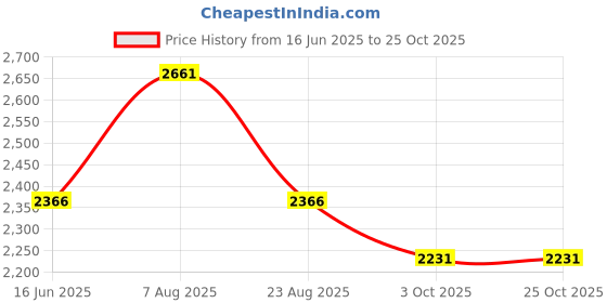 myntra.com here&now x sanwara Sanwara Men Brown Floral Pastels Kurta here&now x sanwara Price History Graph from 16 Jun 2025 to 22 Oct 2025