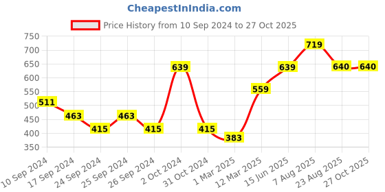 myntra.com here&now x sanwara Sanwara Men Brown Floral Printed Kurta here&now x sanwara Price History Graph from 10 Sep 2024 to 27 Oct 2025