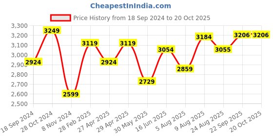 myntra.com here&now x sanwara Sanwara Men Chikankari Embroidered Pure Cotton Kurta With Pyjamas here&now x sanwara Price History Graph from 18 Sep 2024 to 20 Oct 2025