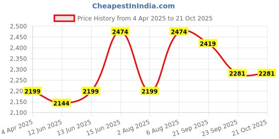 myntra.com here&now x sanwara Sanwara Men Chikankari Kurta here&now x sanwara Price History Graph from 4 Apr 2025 to 20 Oct 2025
