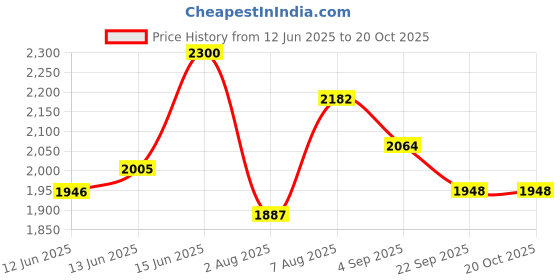 myntra.com here&now x sanwara Sanwara Men Chikankari Kurta here&now x sanwara Price History Graph from 12 Jun 2025 to 20 Oct 2025