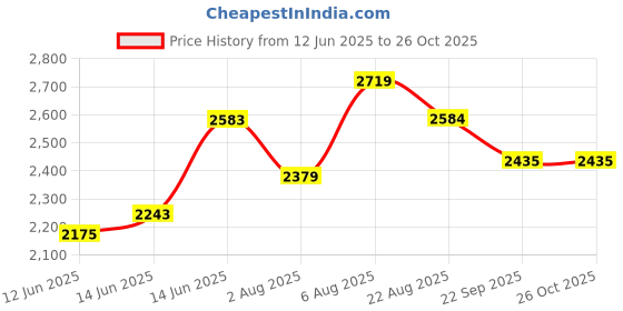 myntra.com here&now x sanwara Sanwara Men Chikankari Kurta here&now x sanwara Price History Graph from 12 Jun 2025 to 26 Oct 2025