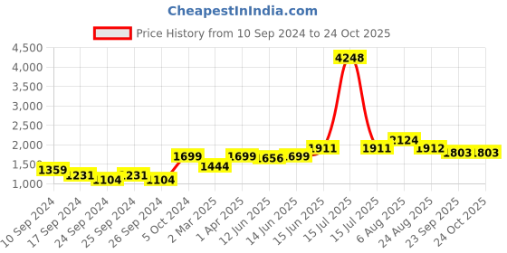 myntra.com here&now x sanwara Sanwara Men Coral Ethnic Motifs Pastels Kurta here&now x sanwara Price History Graph from 10 Sep 2024 to 23 Oct 2025
